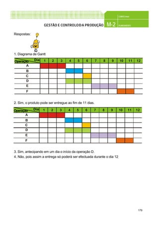 179
CONFEC@net
M-2 PLANEAMENTOGESTÃO E CONTROLODA PRODUÇÃO
Operação Dia
A
B
C
D
1 2 3 4 5 6 7 8 9 10 11 12
E
F
Respostas:
1. Diagrama de Gantt
2. Sim, o produto pode ser entregue ao fim de 11 dias.
3. Sim, antecipando em um dia o início da operação D.
4. Não, pois assim a entrega só poderá ser efectuada durante o dia 12
Operação Dia
A
B
C
D
1 2 3 4 5 6 7 8 9 10 11 12
E
F
 