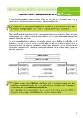 5
CONFEC@neCONFEC@neCONFEC@neCONFEC@neCONFEC@nettttt
M-2M-2M-2M-2M-2 PLANEAMENTOPLANEAMENTOPLANEAMENTOPLANEAMENTOPLANEAMENTOA EMPRESA EMPRESA EMPRESA EMPRESA EMPRESA COMO UM SISTEMA INTEGRADOA COMO UM SISTEMA INTEGRADOA COMO UM SISTEMA INTEGRADOA COMO UM SISTEMA INTEGRADOA COMO UM SISTEMA INTEGRADO
O inter-relacionamento entre funções deve ser definido e optimizado para que a
organização caminhe sempre em direcção aos seus objectivos.
A hierarquia é a classificação ordinal que estabelece a importância relativa dos
elementos da organização, bem como os respectivos níveis de autoridade.
Esta classificação é normalmente representada num esquema descritivo designado por
organograma (ou organigrama) que exemplifica a estrutura da empresa e as ligações
entre os diferentes serviços.
Numa empresa tradicional o tipo de hierarquia mais comum é do tipo de pirâmide, que é
demonstrativa de uma estrutura caracterizada por vários níveis de autoridade e
responsabilidade. No topo da hierarquia, encontra-se a presidência da administração,
nos níveis intermédios da pirâmide, os responsáveis de departamentos/secções e na
base os operários.
A evolução levou à necessidade de organizar e gerir os meios e pessoas, para que
trabalhem coordenadamente, de forma a atingirem o objectivo final: fornecer o
produto ou serviço pretendido pelo cliente.
Um organograma (ou organigrama) é um esquema descritivo que exemplifica a
estrutura da empresa e as ligações entre os diferentes serviços.
Figura 1 - Organigrama tipo pirâmide
Responsável Departamento A
DIRECÇÃO GERAL
ADMINISTRAÇÃO
Responsável Departamento CResponsável Departamento B
Operário A1
Operário A2
Operário B1
Operário B2
Operário C1
Operário C2
 
