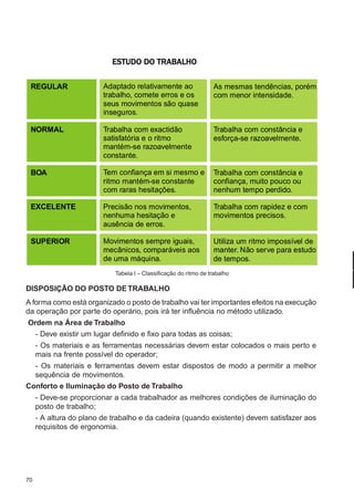 70
M-2M-2M-2M-2M-2PLANEAMENTOPLANEAMENTOPLANEAMENTOPLANEAMENTOPLANEAMENTO
CONFEC@neCONFEC@neCONFEC@neCONFEC@neCONFEC@nettttt
ESTUDO DO TRABALHOESTUDO DO TRABALHOESTUDO DO TRABALHOESTUDO DO TRABALHOESTUDO DO TRABALHO
DISPOSIÇÃO DO POSTO DE TRABALHO
A forma como está organizado o posto de trabalho vai ter importantes efeitos na execução
da operação por parte do operário, pois irá ter influência no método utilizado.
Ordem na Área de Trabalho
- Deve existir um lugar definido e fixo para todas as coisas;
- Os materiais e as ferramentas necessárias devem estar colocados o mais perto e
mais na frente possível do operador;
- Os materiais e ferramentas devem estar dispostos de modo a permitir a melhor
sequência de movimentos.
Conforto e Iluminação do Posto de Trabalho
- Deve-se proporcionar a cada trabalhador as melhores condições de iluminação do
posto de trabalho;
- A altura do plano de trabalho e da cadeira (quando existente) devem satisfazer aos
requisitos de ergonomia.
REGULAR
NORMAL
BOA
EXCELENTE
SUPERIOR
Adaptado relativamente ao
trabalho, comete erros e os
seus movimentos são quase
inseguros.
As mesmas tendências, porém
com menor intensidade.
Trabalha com exactidão
satisfatória e o ritmo
mantém-se razoavelmente
constante.
Trabalha com constância e
esforça-se razoavelmente.
Tem confiança em si mesmo e
ritmo mantém-se constante
com raras hesitações.
Trabalha com constância e
confiança, muito pouco ou
nenhum tempo perdido.
Precisão nos movimentos,
nenhuma hesitação e
ausência de erros.
Trabalha com rapidez e com
movimentos precisos.
Movimentos sempre iguais,
mecânicos, comparáveis aos
de uma máquina.
Utiliza um ritmo impossível de
manter. Não serve para estudo
de tempos.
Tabela I – Classificação do ritmo de trabalho
 