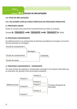 92
M-2M-2M-2M-2M-2PLANEAMENTOPLANEAMENTOPLANEAMENTOPLANEAMENTOPLANEAMENTO
CONFEC@neCONFEC@neCONFEC@neCONFEC@neCONFEC@nettttt
ESTUDO DE IMPLANTESTUDO DE IMPLANTESTUDO DE IMPLANTESTUDO DE IMPLANTESTUDO DE IMPLANTAÇÕESAÇÕESAÇÕESAÇÕESAÇÕES
5.6. TIPOS DE IMPLANTAÇÃO
5.6.1 DE ACORDO COM AS CARACTERÍSTICAS DO PROCESSO PRODUTIVO
A. PROCESSO LINEAR
Existe um circuito único percorrido sucessivamente por todos os produtos.
B. PROCESSO CONVERGENTE
As matérias-primas e os componentes de distintas procedências convergem numa linha
final de produção ou montagem.
C. PROCESSO CONVERGENTE – DIVERGENTE
Um certo número de materiais e componentes convergem num produto intermédio que
se diversifica nas distintas linhas de produtos acabados.
Entrada SaídaOperação A Operação B Operação C
Circuito do componente A
Circuito do componente B
Montagem
Expedição
Circuito de caixas
Matérias-primas
Produto A
Produto B
Produto C
Processo divergente de
fabricação
Produto E
Produto D
Produto F
Produto G
 