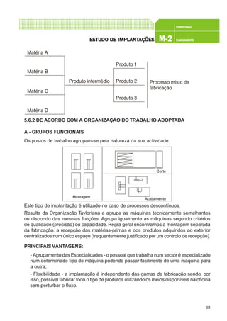 93
CONFEC@neCONFEC@neCONFEC@neCONFEC@neCONFEC@nettttt
M-2M-2M-2M-2M-2 PLANEAMENTOPLANEAMENTOPLANEAMENTOPLANEAMENTOPLANEAMENTOESTUDO DE IMPLANTESTUDO DE IMPLANTESTUDO DE IMPLANTESTUDO DE IMPLANTESTUDO DE IMPLANTAÇÕESAÇÕESAÇÕESAÇÕESAÇÕES
5.6.2 DE ACORDO COM A ORGANIZAÇÃO DO TRABALHO ADOPTADA
A - GRUPOS FUNCIONAIS
Os postos de trabalho agrupam-se pela natureza da sua actividade.
Este tipo de implantação é utilizado no caso de processos descontínuos.
Resulta da Organização Tayloriana e agrupa as máquinas tecnicamente semelhantes
ou dispondo das mesmas funções. Agrupa igualmente as máquinas segundo critérios
de qualidade (precisão) ou capacidade. Regra geral encontramos a montagem separada
da fabricação, a recepção das matérias-primas e dos produtos adquiridos ao exterior
centralizados num único espaço (frequentemente justificado por um controlo de recepção).
PRINCIPAIS VANTAGENS:
- Agrupamento das Especialidades - o pessoal que trabalha num sector é especializado
num determinado tipo de máquina podendo passar facilmente de uma máquina para
a outra;
- Flexibilidade - a implantação é independente das gamas de fabricação sendo, por
isso, possível fabricar todo o tipo de produtos utilizando os meios disponíveis na oficina
sem perturbar o fluxo.
Matéria A
Matéria B
Matéria C
Matéria D
Produto intermédio
Produto 1
Produto 2
Produto 3
Processo misto de
fabricação
Montagem
Acabamento
Corte
 