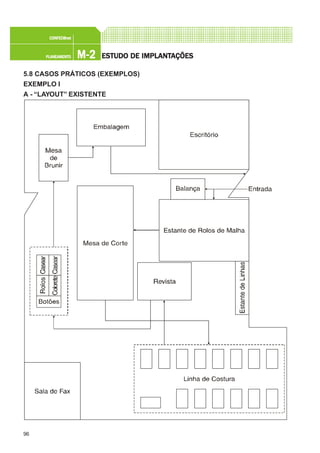 96
M-2M-2M-2M-2M-2PLANEAMENTOPLANEAMENTOPLANEAMENTOPLANEAMENTOPLANEAMENTO
CONFEC@neCONFEC@neCONFEC@neCONFEC@neCONFEC@nettttt
ESTUDO DE IMPLANTESTUDO DE IMPLANTESTUDO DE IMPLANTESTUDO DE IMPLANTESTUDO DE IMPLANTAÇÕESAÇÕESAÇÕESAÇÕESAÇÕES
5.8 CASOS PRÁTICOS (EXEMPLOS)
EXEMPLO I
A - “LAYOUT” EXISTENTE
 