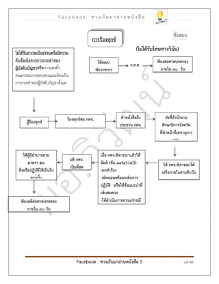 F a c e b o o k : ช ว น กั น ม า อ่ า น ห นั ง สื อ
Facebook : ชวนกันมาอ่านหนังสือ !! หน้า 40
การร้องทุกข์
)ไม่ได้รับโทษทางวินัย(
ก.ค.ศ.
ไม่ได้รับความเป็นธรรมหรือมีความ
คับข้องใจจากการกระทาของ
ผู้บังคับบัญชาหรือการแต่งตั้ง
คณะกรรมการสอบสวนและต้องเป็น
การกระทาของผู้บังคับบัญชาตั้งแต่
ผอ.สพท.ลงมา
ให้ออก/
พักราชการ
ฟ้องต่อศาลปกครอง
ภายใน ๙๐ วัน
ผู้ร้องทุกข์ ร้องทุกข์ต่อ กศจ. ทาหนังสือถึง
ประธาน กศจ.
ส่งที่สานักงาน
ศึกษาธิการจังหวัด
ที่ทาหน้าที่เลขานุการ
กศจ.
ให้ กศจ.พิจารณาให้
เสร็จภายในสามสิบวัน
เมื่อ กศจ.พิจารณาแล้วให้
มีมติ )ข้อ ๑๔)๑(-)๔(((
-ยกคาร้อง
-เพิกถอนหรือยกเลิกการ
ปฏิบัติ หรือให้ข้อแนะนาที่
เห็นสมควร
-ให้ดาเนินการควรแก่กรณี
ให้ผู้มีอานาจตาม
มาตรา ๕๓
สั่งหรือปฏิบัติให้เป็นไป
ตามนั้น
มติ กศจ.
เป็นที่สุด
ฟ้องคดีต่อศาลปกครอง
ภายใน ๙๐ วัน
 