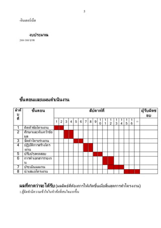 5
-อินเตอร์เน็ต
งบประมาณ
200-300บำท
ขั้นตอนและแผนดาเนินงาน
ลาดั
บ
ที่
ขั้นตอน สัปดาห์ที่ ผู้รับผิดช
อบ
1 2 3 4 5 6 7 8 9
1
0
1
1
1
2
1
3
1
4
1
5
1
6
17
1 คิดหัวข้อโครงงาน
2 ศึกษาและค้นคว้าข้อ
มูล
3 จัดทาโครงร่างงาน
4 ปฏิบัติการสร้างโคร
งงาน
5 ปรับปรุงทดสอบ
6 การทาเอกสารรายงา
น
7 ประเมินผลงาน
8 นาเสนอโครงงาน
ผลที่คาดว่าจะได้รับ (ผลลัพธ์ที่ต้องการให้เกิดขึ้นเมื่อสิ้นสุดการทาโครงงาน)
1.ผู้จัดทำมีควำมเข้ำใจในหัวข้อที่สนใจมำกขึ้น
 