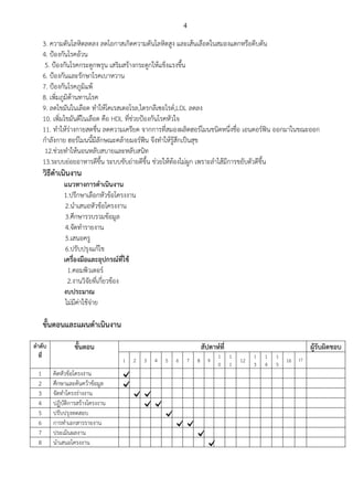 4
3. ความดันโลหิตลดลง ลดโอกาสเกิดความดันโลหิตสูง และเส้นเลือดในสมองแตกหรือตีบตัน
4. ป้องกันโรคอ้วน
5. ป้องกันโรคกระดูกพรุน เสริมสร้างกระดูกให้แข็งแรงขึ้น
6. ป้องกันและรักษาโรคเบาหวาน
7. ป้องกันโรคภูมิแพ้
8. เพิ่มภูมิต้านทานโรค
9. ลดไขมันในเลือด ทาให้โคเรสเตอโรล,ไตรกลีเซอไรด์,LDL ลดลง
10. เพิ่มไขมันดีในเลือด คือ HDL ที่ช่วยป้องกันโรคหัวใจ
11. ทาให้ร่างกายสดชื่น ลดความเครียด จากการที่สมองผลิตฮอร์โมนชนิดหนึ่งชื่อ เอนดอร์ฟิน ออกมาในขณะออก
กาลังกาย ฮอร์โมนนี้มีลักษณะคล้ายมอร์ฟีน จึงทาให้รู้สึกเป็นสุข
12.ช่วยทาให้นอนหลับสบายและหลับสนิท
13.ระบบย่อยอาหารดีขึ้น ระบบขับถ่ายดีขึ้น ช่วยให้ท้องไม่ผูก เพราะลาไส้มีการขยับตัวดีขึ้น
วิธีดาเนินงาน
แนวทางการดาเนินงาน
1.ปรึกษาเลือกหัวข้อโครงงาน
2.นาเสนอหัวข้อโครงงาน
3.ศึกษารวบรวมข้อมูล
4.จัดทารายงาน
5.เสนอครู
6.ปรับปรุงแก้ไข
เครื่องมือและอุปกรณ์ที่ใช้
1.คอมพิวเตอร์
2.งานวิจัยที่เกี่ยวข้อง
งบประมาณ
ไม่มีค่าใช้จ่าย
ขั้นตอนและแผนดาเนินงาน
ลาดับ
ที่
ขั้นตอน สัปดาห์ที่ ผู้รับผิดชอบ
1 2 3 4 5 6 7 8 9
1
0
1
1
12
1
3
1
4
1
5
16 17
1 คิดหัวข้อโครงงาน
2 ศึกษาและค้นคว้าข้อมูล
3 จัดทาโครงร่างงาน
4 ปฏิบัติการสร้างโครงงาน
5 ปรับปรุงทดสอบ
6 การทาเอกสารรายงาน
7 ประเมินผลงาน
8 นาเสนอโครงงาน
 