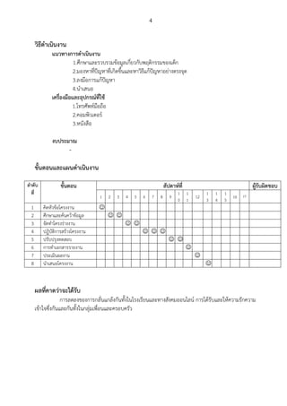 4
วิธีดาเนินงาน
แนวทางการดาเนินงาน
1.ศึกษาและรวบรวมข้อมูลเกี่ยวกับพฤติกรรมของเด็ก
2.มองหาที่ปัญหาที่เกิดขึ้นและหาวิธีแก้ปัญหาอย่างตรงจุด
3.ลงมือการแก้ปัญหา
4.นาเสนอ
เครื่องมือและอุปกรณ์ที่ใช้
1.โทรศัพท์มือถือ
2.คอมพิวเตอร์
3.หนังสือ
งบประมาณ
-
ขั้นตอนและแผนดาเนินงาน
ลาดับ
ที่
ขั้นตอน สัปดาห์ที่ ผู้รับผิดชอบ
1 2 3 4 5 6 7 8 9
1
0
1
1
12
1
3
1
4
1
5
16 17
1 คิดหัวข้อโครงงาน 
2 ศึกษาและค้นคว้าข้อมูล  
3 จัดทาโครงร่างงาน  
4 ปฏิบัติการสร้างโครงงาน   
5 ปรับปรุงทดสอบ  
6 การทาเอกสารรายงาน 
7 ประเมินผลงาน 
8 นาเสนอโครงงาน 
ผลที่คาดว่าจะได้รับ
การลดลงของการกลั่นแกล้งกันทั้งในโรงเรียนและทางสังคมออนไลน์ การได้รับและให้ความรักความ
เข้าใจซึ่งกันและกันทั้งในกลุ่มเพื่อนและครอบครัว
 