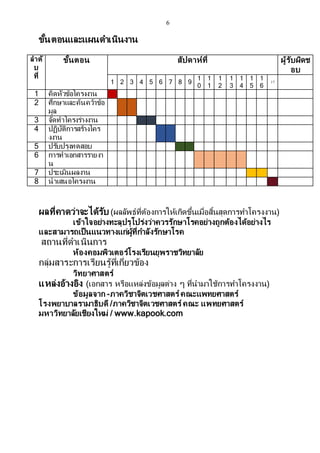 6
ขั้นตอนและแผนดาเนินงาน
ลาดั
บ
ที่
ขั้นตอน สัปดาห์ที่ ผู้รับผิดช
อบ
1 2 3 4 5 6 7 8 9
1
0
1
1
1
2
1
3
1
4
1
5
1
6
17
1 คิดหัวข้อโครงงาน
2 ศึกษาและค้นคว้าข้อ
มูล
3 จัดทาโครงร่างงาน
4 ปฏิบัติการสร้างโคร
งงาน
5 ปรับปรุงทดสอบ
6 การทาเอกสารรายงา
น
7 ประเมินผลงาน
8 นาเสนอโครงงาน
ผลที่คาดว่าจะได้รับ (ผลลัพธ์ที่ต้องการให้เกิดขึ้นเมื่อสิ้นสุดการทาโครงงาน)
เข้าใจอย่างทะลุปรุโปร่งว่าควรรักษาโรคอย่างถูกต้องได้อย่างไร
และสามารถเป็นแนวทางแก่ผู้ที่กาลังรักษาโรค
สถานที่ดาเนินการ
ห้องคอมพิวเตอร์โรงเรียนยุพราชวิทยาลัย
กลุ่มสาระการเรียนรู้ที่เกี่ยวข้อง
วิทยาศาสตร์
แหล่งอ้างอิง (เอกสาร หรือแหล่งข้อมูลต่าง ๆ ที่นามาใช้การทาโครงงาน)
ข้อมูลจาก -ภาควิชาจิตเวชศาสตร์ คณะแพทยศาสตร์
โรงพยาบาลรามาธิบดี /ภาควิชาจิตเวชศาสตร์ คณะ แพทยศาสตร์
มหาวิทยาลัยเชียงใหม่ / www.kapook.com
 