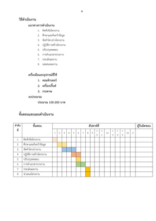4
วิธีดำเนินงาน
แนวทางการดำเนินงาน
1. คิดหัวข้อโครงงาน
2. ศึกษาและค้นคว้าข้อมูล
3. จัดทำโครงร่างโครงงาน
4. ปฏิบัติการสร้างโครงงาน
5. ปรับปรุงทดสอบ
6. การทำเอกสารรายการ
7. ประเมินผลงาน
8. นพเสนอผลงาน
เครื่องมือและอุปกรณ์ที่ใช้
1. คอมพิวเตอร์
2. เครื่องปริ้นต์
3. กระดาษ
งบประมาณ
ประมาณ 100-200 บาท
ขั้นตอนและแผนดำเนินงาน
ลำดับ
ที่
ขั้นตอน สัปดาห์ที่ ผู้รับผิดชอบ
1 2 3 4 5 6 7 8 9
1
0
1
1
12
1
3
1
4
1
5
16 17
1 คิดหัวข้อโครงงาน
2 ศึกษาและค้นคว้าข้อมูล
3 จัดทำโครงร่างงาน
4 ปฏิบัติการสร้างโครงงาน
5 ปรับปรุงทดสอบ
6 การทำเอกสารรายงาน
7 ประเมินผลงาน
8 นำเสนอโครงงาน
 