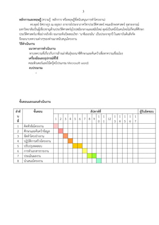 3
หลักการและทฤษฎี (ความรู้ หลักการ หรือทฤษฎีที่สนับสนุนการทาโครงงาน)
ดร.ตุลย์ อิศรางกูร ณ อยุธยา อาจารย์ประจาภาควิชาประวัติศาสตร์ คณะอักษรศาสตร์ จุฬาลงกรณ์
มหาวิทยาลัยเป็นผู้เชี่ยวชาญด้านประวัติศาสตร์ยุโรปสมัยกลางและสมัยใหม่ ตุลย์เป็นหนึ่งในคนไทยไม่กี่คนที่ศึกษา
ประวัติศาสตร์นาซีอย่างจริงจัง จนกระทังเปิดสอนวิชา ‘นาซีเยอรมัน’ เป็นประจาทุกปี ในสถาบันต้นสังกัด
จึงจะนาบทความต่างๆของท่านมาสนับสนุนโครงงาน
วิธีดาเนินงาน
แนวทางการดาเนินงาน
หาบทความที่เกี่ยวกับการล้างเผ่าพันธุ์ของนาซีศึกษาและค้นคว้าเพื่อหาความเชื่อมโยง
เครื่องมือและอุปกรณ์ที่ใช้
คอมพิวเตอร์และโน๊ตบุ๊ค(โปรแกรม Mircrosoft word)
งบประมาณ
-
ขั้นตอนและแผนดาเนินงาน
ลาดั
บ
ที่
ขั้นตอน สัปดาห์ที่ ผู้รับผิดชอบ
1 2 3 4 5 6 7 8 9
1
0
1
1
12
1
3
1
4
1
5
1
6
1
7
1 คิดหัวข้อโครงงาน
2 ศึกษาและค้นคว้าข้อมูล
3 จัดทาโครงร่างงาน
4 ปฏิบัติการสร้างโครงงาน
5 ปรับปรุงทดสอบ
6 การทาเอกสารรายงาน
7 ประเมินผลงาน
8 นาเสนอโครงงาน
 