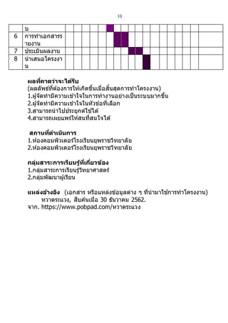 10
บ
6 การทาเอกสารร
ายงาน
7 ประเมินผลงาน
8 นาเสนอโครงงา
น
ผลที่คาดว่าจะได้รับ
(ผลลัพธ์ที่ต้องการให้เกิดขึ้นเมื่อสิ้นสุดการทาโครงงาน)
1.ผู้จัดทามีความเข้าใจในการทางานอย่างเป็นระบบมากขึ้น
2.ผู้จัดทามีความเข้าใจในหัวข้อที่เลือก
3.สามารถนาไปประยุกต์ใช ้ได้
4.สามารถเผยแพร่ให้สนที่สนใจได้
สถานที่ดาเนินการ
1.ห้องคอมพิวเตอร์โรงเรียนยุพราชวิทยาลัย
2.ห้องคอมพิวเตอร์โรงเรียนยุพราชวิทยาลัย
กลุ่มสาระการเรียนรู้ที่เกี่ยวข้อง
1.กลุ่มสาระการเรียนรู้วิทยาศาสตร์
2.กลุ่มพัฒนาผู้เรียน
แหล่งอ้างอิง (เอกสาร หรือแหล่งข้อมูลต่าง ๆ ที่นามาใช ้การทาโครงงาน)
หวาดระแวง, สืบค้นเมื่อ 30 ธันวาคม 2562.
จาก. https://www.pobpad.com/หวาดระแวง
 