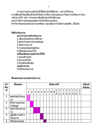 9
ภาวะหวาดระแวงยังไม่มีวิธีป้องกันที่ชัดเจน อย่างไรก็ตาม
การเลี่ยงปัจจัยเสี่ยงที่ก่อให้เกิดภาวะนี้อาจช่วยลดแนวโน ้มการเกิดอาการหว
าดระแวงได้ เช่น การนอนหลับพักผ่อนให้เพียงพอ
ออกกาลังกายและดูแลสุขภาพให้แข็งแรงเสมอ
ทากิจกรรมผ่อนคลายความเครียด และเลี่ยงการใช ้สารเสพติด เป็นต้น
วิธีดาเนินงาน
แนวทางการดาเนินงาน
1.เลือกหัวข้อในการศึกษา
2.ค้นคว ้าและรวบรวมข้อมูล
3.จัดทารายงาน
4.นาเสนอคุณครูผู้สอน
5.ปรับปรุงและแก ้ไข
เครื่องมือและอุปกรณ์ที่ใช้
1.คอมพิวเตอร์
2.อินเทอร์เน็ต
3.โทรศัพท์มือถือ
งบประมาณ
ไม่ใช ้งบประมาณ
ขั้นตอนและแผนดาเนินงาน
ลา
ดับ
ที่
ขั้นตอน สัปดาห์ที่ ผู้รับผิ
ดชอบ
1 2 3 4 5 6 7 8 9
1
0
1
1
1
2
1
3
1
4
1
5
1
6
1
7
1 คิดหัวข้อโครงง
าน
2 ศึกษาและค้นค
ว ้าข้อมูล
3 จัดทาโครงร่างง
าน
4 ปฏิบัติการสร้าง
โครงงาน
5 ปรับปรุงทดสอ
 