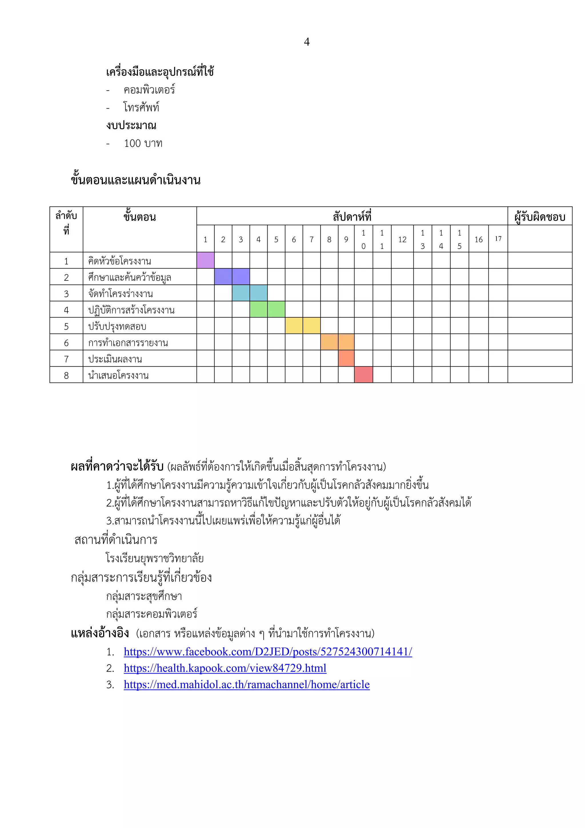 4
เครื่องมือและอุปกรณ์ที่ใช้
- คอมพิวเตอร์
- โทรศัพท์
งบประมาณ
- 100 บาท
ขั้นตอนและแผนดาเนินงาน
ลาดับ
ที่
ขั้นตอน สัปดาห์ที่ ผู้รับผิดชอบ
1 2 3 4 5 6 7 8 9
1
0
1
1
12
1
3
1
4
1
5
16 17
1 คิดหัวข้อโครงงาน
2 ศึกษาและค้นคว้าข้อมูล
3 จัดทาโครงร่างงาน
4 ปฏิบัติการสร้างโครงงาน
5 ปรับปรุงทดสอบ
6 การทาเอกสารรายงาน
7 ประเมินผลงาน
8 นาเสนอโครงงาน
ผลที่คาดว่าจะได้รับ (ผลลัพธ์ที่ต้องการให้เกิดขึ้นเมื่อสิ้นสุดการทาโครงงาน)
1.ผู้ที่ได้ศึกษาโครงงานมีความรู้ความเข้าใจเกี่ยวกับผู้เป็นโรคกลัวสังคมมากยิ่งขึ้น
2.ผู้ที่ได้ศึกษาโครงงานสามารถหาวิธีแก้ไขปัญหาและปรับตัวให้อยู่กับผู้เป็นโรคกลัวสังคมได้
3.สามารถนาโครงงานนี้ไปเผยแพร่เพื่อให้ความรู้แก่ผู้อื่นได้
สถานที่ดาเนินการ
โรงเรียนยุพราชวิทยาลัย
กลุ่มสาระการเรียนรู้ที่เกี่ยวข้อง
กลุ่มสาระสุขศึกษา
กลุ่มสาระคอมพิวเตอร์
แหล่งอ้างอิง (เอกสาร หรือแหล่งข้อมูลต่าง ๆ ที่นามาใช้การทาโครงงาน)
1. https://www.facebook.com/D2JED/posts/527524300714141/
2. https://health.kapook.com/view84729.html
3. https://med.mahidol.ac.th/ramachannel/home/article
 