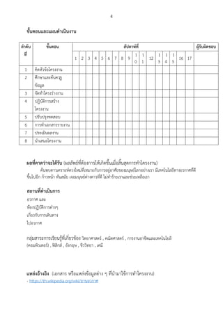 4
ขั้นตอนและแผนดาเนินงาน
ลาดับ
ที่
ขั้นตอน สัปดาห์ที่ ผู้รับผิดชอบ
1 2 3 4 5 6 7 8 9
1
0
1
1
12
1
3
1
4
1
5
16 17
1 คิดหัวข้อโครงงาน
2 ศึกษาและค้นควา้
ข้อมูล
3 จัดทาโครงร่างงาน
4 ปฏิบัติการสร้าง
โครงงาน
5 ปรับปรุงทดสอบ
6 การทาเอกสารรายงาน
7 ประเมินผลงาน
8 นาเสนอโครงงาน
ผลที่คาดว่าจะได้รับ (ผลลัพธ์ที่ต้องการให้เกิดขึ้นเมื่อสิ้นสุดการทาโครงงาน)
ค้นพบดาวเคราะห์ดวงใหม่ที่เหมาะกับการอยู่อาศัยของมนุษย์โลกอย่างเรา มีเทคโนโลยีทางอวกาศที่ดี
ขึ้นไปอีก ก้าวหน้า ทันสมัย เจอมนุษย์ต่างดาวที่ดี ไม่ทาร้ายเราและช่วยเหลือเรา
สถานที่ดาเนินการ
อวกาศ และ
ห้องปฏิบัติการต่างๆ
เกี่ยวกับการเดินทาง
ไปอวกาศ
กลุ่มสาระการเรียนรู้ที่เกี่ยวข้อง วิทยาศาสตร์ , คณิตศาสตร์ , การงานอาชีพและเทคโนโยลี
(คอมพิวเตอร์) , ฟิสิกส์ , อังกฤษ , ชีววิทยา , เคมี
แหล่งอ้างอิง (เอกสาร หรือแหล่งข้อมูลต่าง ๆ ที่นามาใช้การทาโครงงาน)
- https://th.wikipedia.org/wiki/ยานอวกาศ
 