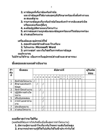 5
2. หาข้อมูลที่เกี่ยวข้องกับหัวข้อ
และนาข้อมูลที่ได้มาเสนอครูที่ปรึกษาพร้อมทั้งตั้งคาถามแ
ละสมมติฐาน
3. รวบรวมข้อมูลเกี่ยวกับหัวข้อโดยค้นคว้าจากอินเตอร์เน็ต
หรือแหล่งเรียนรู้อื่นๆ
4. ลงมือปฏบัติตามแผนโครงร่าง
5. ตรวจสอบความถูกต้องของข้อมูลพร้อมแก้ไขข้อบกพร่อง
6. นาเสนอโครงงาน
เครื่องมือและอุปกรณ์ที่ใช้
1. คอมพิวเตอร์ส่วนตัวและโรงเรียน
2. โปรแกรม Microsoft Word
3. บราวเซอร์ และเว็บไซต์ในการค้นหาข้อมูล
งบประมาณ
ไม่มีจ่ายใช้จ่าย เนื่องจากในอุปกรณ์ส่วนตัวและสาธารณะ
ขั้นตอนและแผนดาเนินงาน
ลา
ด ับ
ที่
ขั้นตอน สัปดาห์ที่ ผู้รับผิด
ชอบ
1 2 3 4 5 6 7 8 9
1
0
1
1
1
2
1
3
1
4
1
5
1
6
17
1 คิดหัวข ้อโครงงาน /
2 ศึกษาและค ้นคว ้า
ข ้อมูล
/ /
3 จัดทาโครงร่างงาน /
4 ปฏิบัติการสร้างโค
รงงาน
/
5 ปรับปรุงทดสอบ /
6 การทาเอกสารราย
งาน
/
7 ประเมินผลงาน /
8 นาเสนอโครงงาน /
ผลที่คาดว่าจะได้รับ
(ผลลัพธ์ที่ต้องการให้เกิดขึ้นเมื่อสิ้นสุดการทาโครงงาน)
1. มีความรู้ความเข้าใจเกี่ยวกับโรคความดันโลหิตสูง
2. สามารถนาความรู้ที่ได้ไปปรับใช้ในชีวประจาวันได้
 