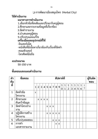 16
❏ การพัฒนาเมืองสมุนไพร (Herbal City)
วิธีดาเนินงาน
แนวทางการดาเนินงาน
1.เลือกหัวข้อที่สงสัยและปรึกษากับครูผู้สอน
2.ศึกษาและรวบรวมข้อมูลที่เกี่ยวข้อง
3.จัดทารายงาน
4.นาเสนอครูผู้สอน
5.ปรับปรุงและแก้ไข
เครื่องมือและอุปกรณ์ที่ใช้
-อินเตอร์เน็ต
-หนังสือที่มีเนื้อหาเกี่ยวข้องกับเรื่องที่จัดทา
-คอมพิวเตอร์
-โทรศัพท์มือถือ
งบประมาณ
50-150 บาท
ขั้นตอนและแผนดาเนินงาน
ลา
ดับ
ที่
ขั้นตอน สัปดาห์ที่ ผู้รับผิด
ชอบ
1 2 3 4 5 6 7 8 9
1
0
1
1
1
2
1
3
1
4
1
5
1
6
1
7
1 คิดหัวข้อ
โครงงาน
x
2 ศึกษาและ
ค้นคว้าข้อมูล
x x x x
3 จัดทาโครงร่าง
งาน
x x x
4 ปฏิบัติการสร้าง
โครงงาน
x x x x x
5 ปรับปรุงทดสอบ x x x
6 การทา
เอกสารรายงาน
x x
 