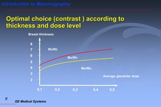 GE Medical Systems
e
Introduction to Mammography
Optimal choice (contrast ) according to
thickness and dose level
0,2 0,3
0,1 0,4 0,5
2
3
4
5
6
7
8
Average glandular dose
Breast thickness
Mo/Mo
Rh/Rh
Mo/Rh
 
