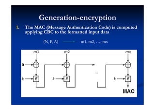 Authenticated Encryption Gcm Ccm | PDF