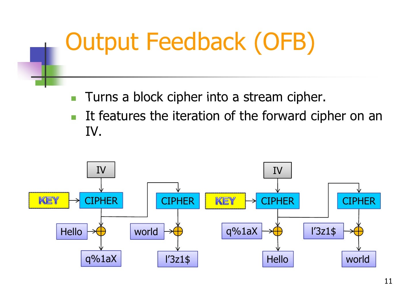 Block Cipher Modes of Operation And Cmac For Authentication
