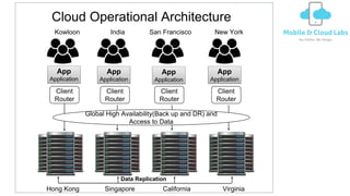 Cloud Operational Architecture
Hong Kong Singapore California Virginia
Data Replication
Client
Router
Kowloon
Client
Router
India
Client
Router
San Francisco
Client
Router
New York
App
Application
App
Application
App
Application
App
Application
Global High Availability(Back up and DR) and
Access to Data
 