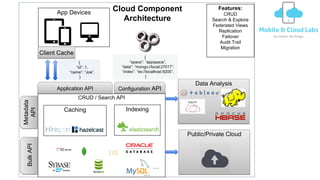 {
“id”: 1,
“name”: “Joe”,
}
{
“space”: “appspace”,
“data”: “mongo://local:27017”,
“index”: “es://localhost:9200”,
}
App Devices
Features:
CRUD
Search & Explore
Federated Views
Replication
Failover
Audit Trail
Migration
Client Cache
Cloud Component
Architecture
Data Stores
CRUD / Search API
Application API Configuration API
Metadata
API
Caching Indexing
BulkAPI
…………
…
Data Analysis
Public/Private Cloud
 