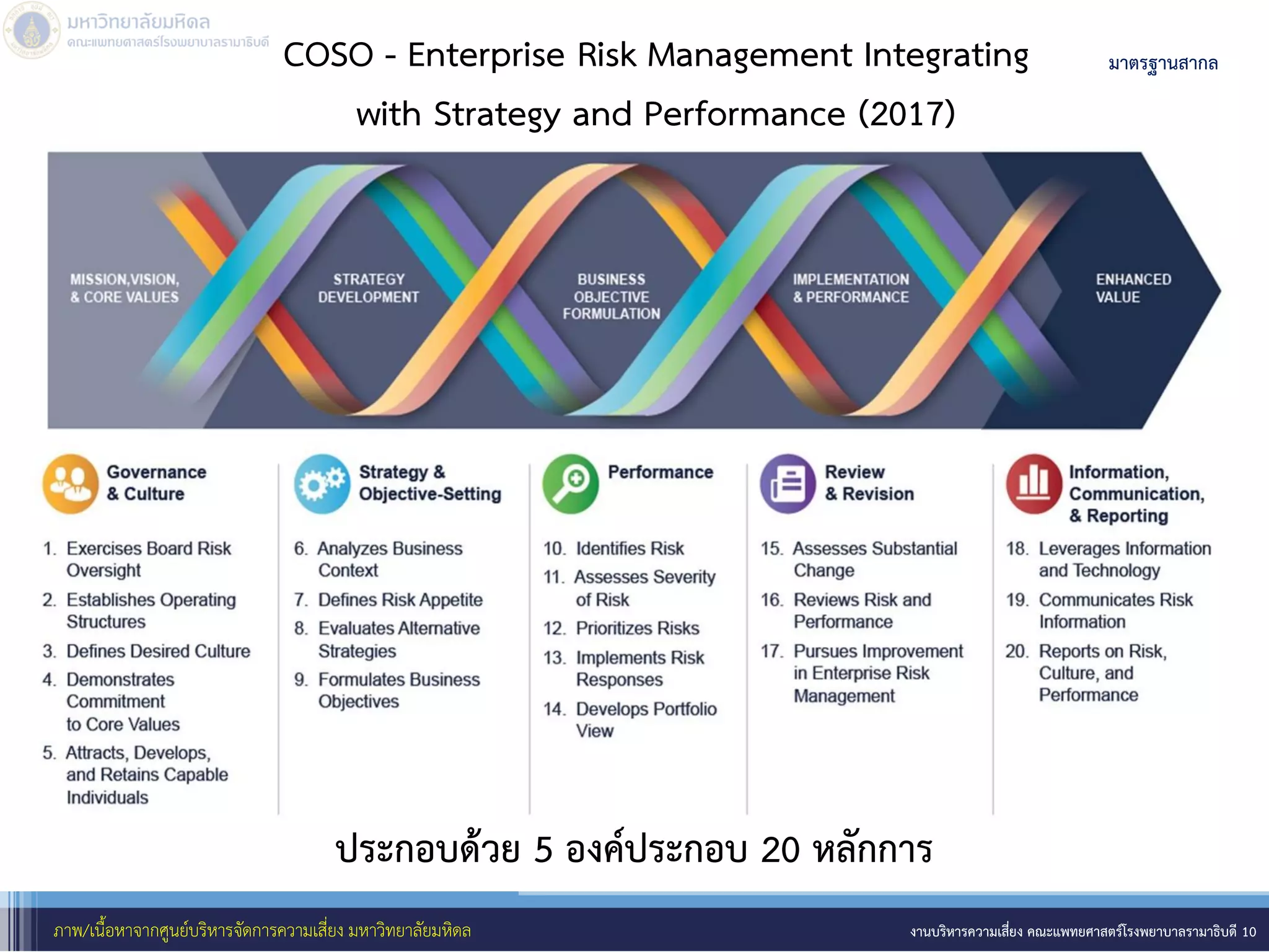 งานบริหารความเสี่ยง คณะแพทยศาสตร์โรงพยาบาลรามาธิบดี 10
ประกอบด้วย 5 องค์ประกอบ 20 หลักการ
มาตรฐานสากล
COSO - Enterprise Risk Management Integrating
with Strategy and Performance (2017)
ภาพ/เนื้อหาจากศูนย์บริหารจัดการความเสี่ยง มหาวิทยาลัยมหิดล
 