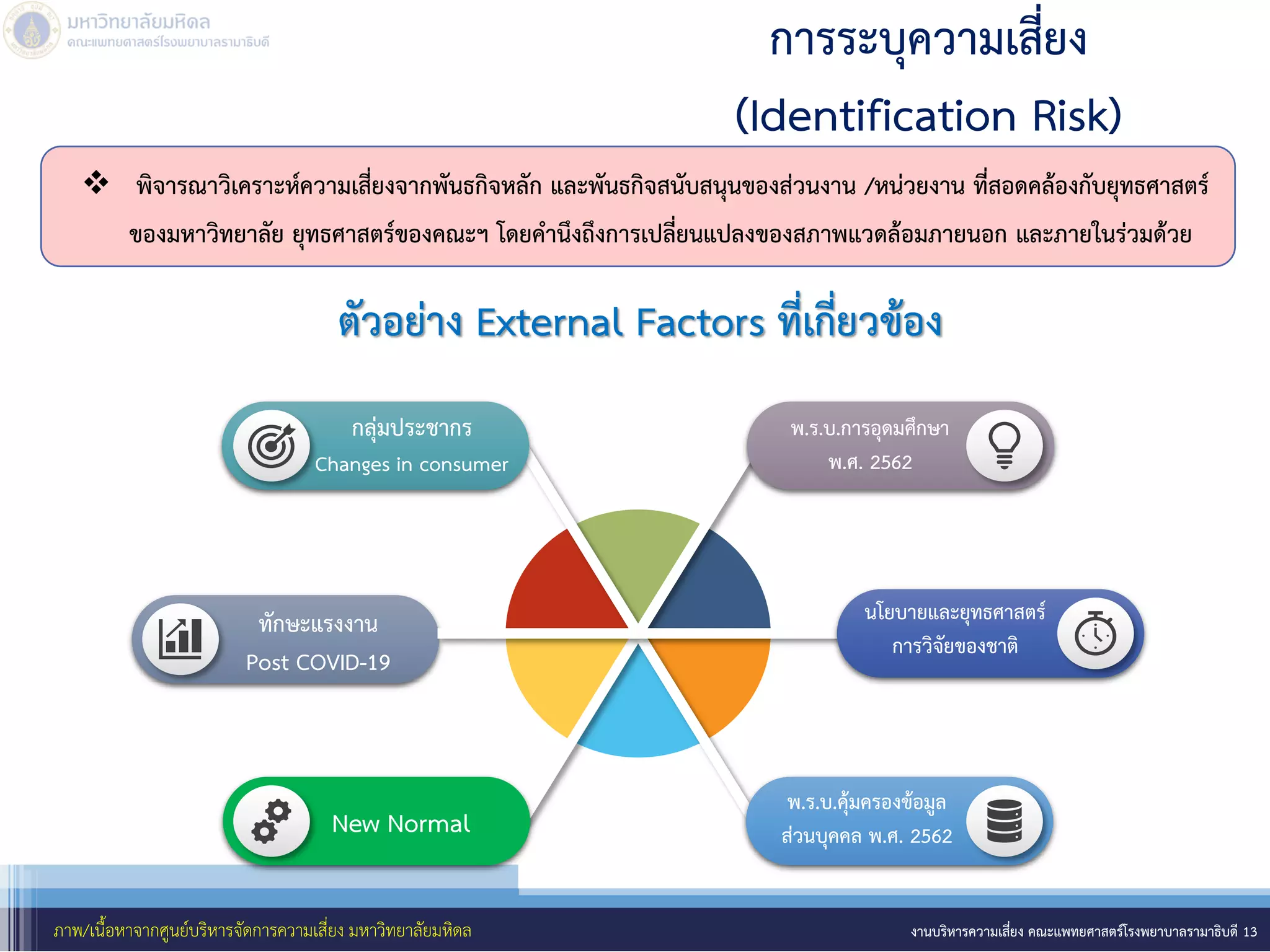 งานบริหารความเสี่ยง คณะแพทยศาสตร์โรงพยาบาลรามาธิบดี 13
 พิจารณาวิเคราะห์ความเสี่ยงจากพันธกิจหลัก และพันธกิจสนับสนุนของส่วนงาน /หน่วยงาน ที่สอดคล้องกับยุทธศาสตร์
ของมหาวิทยาลัย ยุทธศาสตร์ของคณะฯ โดยคานึงถึงการเปลี่ยนแปลงของสภาพแวดล้อมภายนอก และภายในร่วมด้วย
พ.ร.บ.การอุดมศึกษา
พ.ศ. 2562
พ.ร.บ.คุ้มครองข้อมูล
ส่วนบุคคล พ.ศ. 2562
นโยบายและยุทธศาสตร์
การวิจัยของชาติ
กลุ่มประชากร
Changes in consumer
ทักษะแรงงาน
Post COVID-19
New Normal
ตัวอย่าง External Factors ที่เกี่ยวข้อง
การระบุความเสี่ยง
(Identification Risk)
ภาพ/เนื้อหาจากศูนย์บริหารจัดการความเสี่ยง มหาวิทยาลัยมหิดล
 