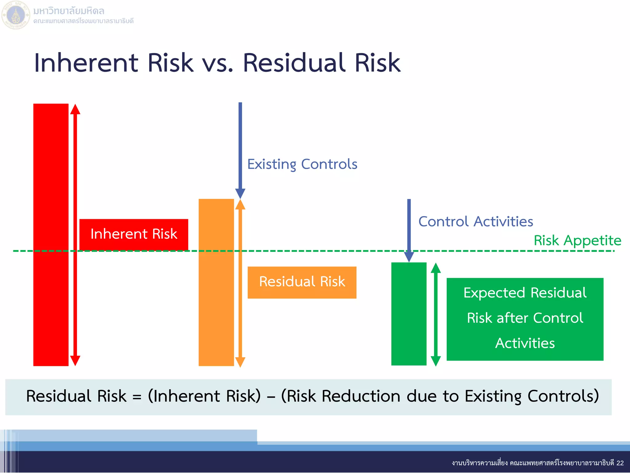 งานบริหารความเสี่ยง คณะแพทยศาสตร์โรงพยาบาลรามาธิบดี 22
Inherent Risk vs. Residual Risk
Residual Risk = (Inherent Risk) – (Risk Reduction due to Existing Controls)
Inherent Risk
Residual Risk
Control Activities
Risk Appetite
Expected Residual
Risk after Control
Activities
Existing Controls
 