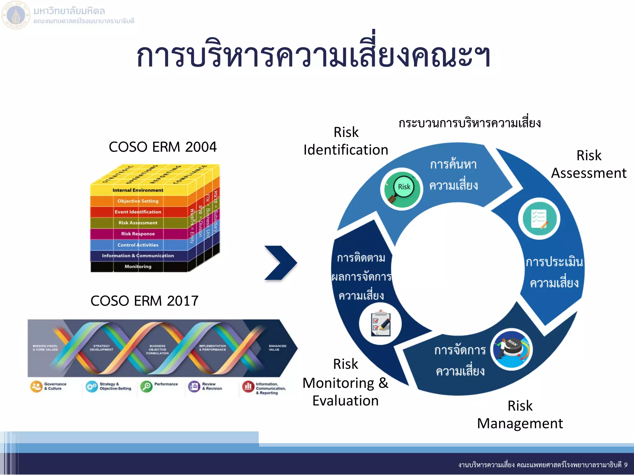 การบริหารความเสี่ยงคณะฯ
งานบริหารความเสี่ยง คณะแพทยศาสตร์โรงพยาบาลรามาธิบดี 9
COSO ERM 2004
COSO ERM 2017
กระบวนการบริหารความเสี่ยง
Risk
Identification Risk
Assessment
Risk
Management
Risk
Monitoring &
Evaluation
 
