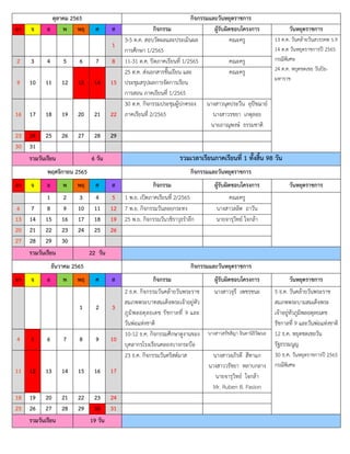 ตุลาคม 2565 กิจกรรมและวันหยุดราชการ
อา จ อ พ พฤ ศ ส กิจกรรม ผู้รับผิดชอบโครงการ วันหยุดราชการ
1
3-5 ต.ค. สอบวัดผลและประเมินผล
การศึกษา 1/2565
คณะครู 13 ต.ค. วันคล้ายวันสวรรคต ร.9
14 ต.ต วันหยุดราชการปี 2565
กรณีพิเศษ
24 ต.ค. หยุดชดเชย วันปิย-
มหาราช
2 3 4 5 6 7 8 11-31 ต.ค. ปิดภาคเรียนที่ 1/2565 คณะครู
9 10 11 12 13 14 15
25 ต.ค. ส่งเอกสารชั้นเรียน และ
ประชุมสรุปผลการจัดการเรียน
การสอน ภาคเรียนที่ 1/2565
คณะครู
16 17 18 19 20 21 22
30 ต.ค. กิจกรรมประชุมผู้ปกครอง
ภาคเรียนที่ 2/2565
นางสาวนุตประวีน อุปัชฌาย์
นางสาวรชยา เกตุลอย
นายภาณุพงษ์ ธรรมชาติ
23 24 25 26 27 28 29
30 31
รวมวันเรียน 6 วัน รวมเวลาเรียนภาคเรียนที่ 1 ทั้งสิ้น 98 วัน
พฤศจิกายน 2565 กิจกรรมและวันหยุดราชการ
อา จ อ พ พฤ ศ ส กิจกรรม ผู้รับผิดชอบโครงการ วันหยุดราชการ
1 2 3 4 5 1 พ.ย. เปิดภาคเรียนที่ 2/2565 คณะครู
6 7 8 9 10 11 12 7 พ.ย. กิจกรรมวันลอยกระทง นางสาวลลิต ถาวัน
13 14 15 16 17 18 19 25 พ.ย. กิจกรรมวันวชิราวุธรำลึก นายจารุวิทย์ ใจกล้า
20 21 22 23 24 25 26
27 28 29 30
รวมวันเรียน 22 วัน
ธันวาคม 2565 กิจกรรมและวันหยุดราชการ
อา จ อ พ พฤ ศ ส กิจกรรม ผู้รับผิดชอบโครงการ วันหยุดราชการ
1 2 3
2 ธ.ค. กิจกรรมวันคล้ายวันพระราช
สมภพพระบาทสมเด็จพระเจ้าอยู่หัว
ภูมิพลอดุลยเดช รัชกาลที่ 9 และ
วันพ่อแห่งชาติ
นางสาวจุรี เพชรชนะ 5 ธ.ค. วันคล้ายวันพระราช
สมภพพระบามสมเด็จพระ
เจ้าอยู่หัวภูมิพลอดุลยเดช
รัชกาลที่ 9 และวันพ่อแห่งชาติ
12 ธ.ค. หยุดชดเชยวัน
รัฐธรรมนูญ
30 ธ.ค. วันหยุดราชการปี 2565
กรณีพิเศษ
4 5 6 7 8 9 10
10-12 ธ.ค. กิจกรรมศึกษาดูงานของ
บุคลากรโรงเรียนคลองบางกระบือ
นางสาวสรัชสิญา จินดานิธิวัฒนะ
11 12 13 14 15 16 17
23 ธ.ค. กิจกรรมวันคริสต์มาส นางสาวอภิรดี สีทาแก
นางสาววรัชยา หลาบกลาง
นายจารุวิทย์ ใจกล้า
Mr. Ruben B. Pasion
18 19 20 21 22 23 24
25 26 27 28 29 30 31
รวมวันเรียน 19 วัน
 