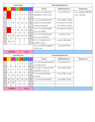 มกราคม 2566 กิจกรรมและวันหยุดราชการ
อา จ อ พ พฤ ศ ส กิจกรรม ผู้รับผิดชอบโครงการ วันหยุดราชการ
1 2 3 4 5 6 7
7,21,28 ม.ค. กิจกรรมยกระดับ
ผลสัมฤทธิ์ทางการเรียน O-NET
นางสาวอภิรดี สีทาแก 2 ม.ค. หยุดชดเชยวันขึ้นปีใหม่
16 ม.ค. หยุดวันครู
8 9 10 11 12 13 14
13 ม.ค. กิจกรรมวันเด็กแห่งชาติ
และกีฬาเยาวชนต้านยาเสพติด
“คลองบางกระบือเกมส์”
นางสาวมนัสนันท์ วินิจฉัย
นางสาวปัญจพาณ์ เถามนะพันธ์
นางสาวจินตนา สุขเกษม
15 16 17 18 19 20 21
19 ม.ค. กิจกรรมเข้าค่ายลูกเสือ
Day camp (ปฐมวัย)
นางสาวนุตประวีน อุปัชฌาย์
22 23 24 25 26 27 28
20 ม.ค. กิจกรรมเข้าค่ายลูกเสือ
Day camp (ประถมศึกษา)
นายจารุวิทย์ ใจกล้า
29 30 31
22 ม.ค. ประชุมคณะกรรมการ
สถานศึกษา 3/2565
นางสาวปารณีย์ ฤาโสภา
29 ม.ค. อบรมจัดทำแผนปฏิบัติการ
ประจำปี 2565
นางสาวอภิรดี สีทาแก
รวมวันเรียน 20 วัน
กุมภาพันธ์ 2566 กิจกรรมและวันหยุดราชการ
อา จ อ พ พฤ ศ ส กิจกรรม ผู้รับผิดชอบโครงการ วันหยุดราชการ
1 2 3 4
4 ก.พ. กิจกรรมยกระดับผลสัมฤทธิ์
ทางการเรียน O-NET
นางสาวอภิรดี สีทาแก
5 6 7 8 9 10 11
4,11,18,25 ก.พ. กิจกรรมยกระดับ
ผลสัมฤทธิ์ทางการเรียน NT
นางสาวอัญชลี ชื่นชูผล
12 13 14 15 16 17 18
5 ก.พ. ประชุมจัดทำหลักสูตร
สถานศึกษา
นางสาวระพีพร เหล่าจูม
19 20 21 22 23 24 25 13 ก.พ. กิจกรรมประชาธิปไตย นางสาววัชลีย์ แจ่มวิมล
26 27 28
รวมวันเรียน 20 วัน
 