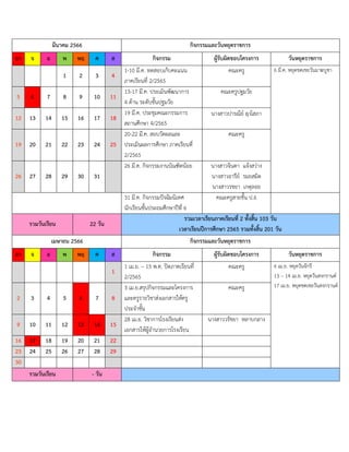 มีนาคม 2566 กิจกรรมและวันหยุดราชการ
อา จ อ พ พฤ ศ ส กิจกรรม ผู้รับผิดชอบโครงการ วันหยุดราชการ
1 2 3 4
1-10 มี.ค. ทดสอบเก็บคะแนน
ภาคเรียนที่ 2/2565
คณะครู 6 มี.ค. หยุดชดเชยวันมาฆบูชา
5 6 7 8 9 10 11
13-17 มี.ค. ประเมินพัฒนาการ
4 ด้าน ระดับชั้นปฐมวัย
คณะครูปฐมวัย
12 13 14 15 16 17 18
19 มี.ค. ประชุมคณะกรรมการ
สถานศึกษา 4/2565
นางสาวปารณีย์ ฤาโสภา
19 20 21 22 23 24 25
20-22 มี.ค. สอบวัดผลและ
ประเมินผลการศึกษา ภาคเรียนที่
2/2565
คณะครู
26 27 28 29 30 31
26 มี.ค. กิจกรรมงานบัณฑิตน้อย นางสาวจินดา แจ้งสว่าง
นางสาวอารีย์ รมยสมิต
นางสาวรชยา เกตุลอย
31 มี.ค. กิจกรรมปัจฉิมนิเทศ
นักเรียนชั้นประถมศึกษาปีที่ 6
คณะครูสายชั้น ป.6
รวมวันเรียน 22 วัน
รวมเวลาเรียนภาคเรียนที่ 2 ทั้งสิ้น 103 วัน
เวลาเรียนปีการศึกษา 2565 รวมทั้งสิ้น 201 วัน
เมษายน 2566 กิจกรรมและวันหยุดราชการ
อา จ อ พ พฤ ศ ส กิจกรรม ผู้รับผิดชอบโครงการ วันหยุดราชการ
1
1 เม.ย. – 15 พ.ค. ปิดภาคเรียนที่
2/2565
คณะครู 6 เม.ย. หยุดวันจักรี
13 – 14 เม.ย. หยุดวันสงกรานต์
17 เม.ย. หยุดชดเชยวันสงกรานต์
2 3 4 5 6 7 8
3 เม.ย.สรุปกิจกรรมและโครงการ
และครูรายวิชาส่งเอกสารให้ครู
ประจำชั้น
คณะครู
9 10 11 12 13 14 15
28 เม.ย. วิชาการโรงเรียนส่ง
เอกสารให้ผู้อำนวยการโรงเรียน
นางสาววรัชยา หลาบกลาง
16 17 18 19 20 21 22
23 24 25 26 27 28 29
30
รวมวันเรียน - วัน
 
