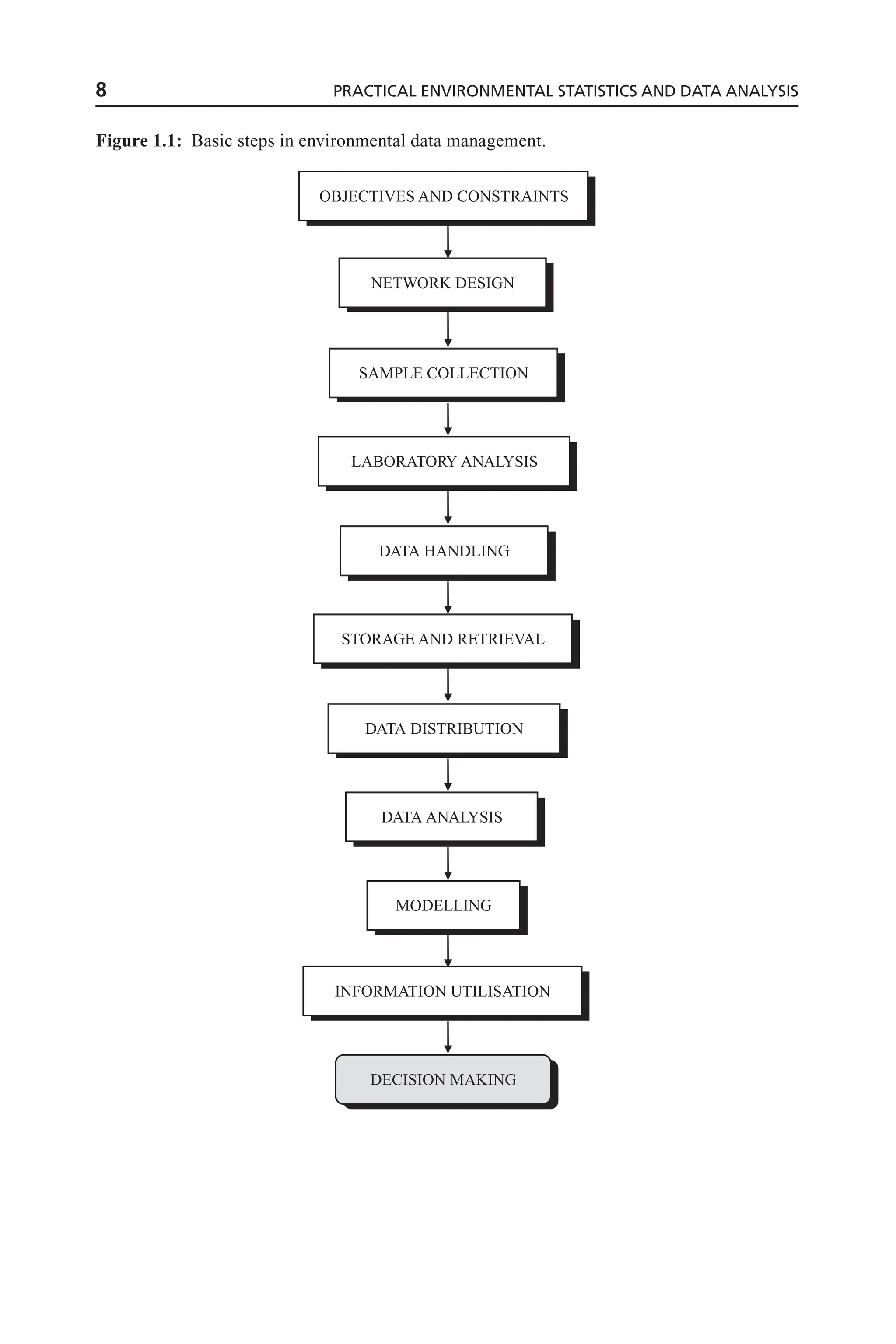 OBJECTIVES AND CONSTRAINTS
NETWORK DESIGN
SAMPLE COLLECTION
LABORATORY ANALYSIS
DATA HANDLING
STORAGE AND RETRIEVAL
DATA DISTRIBUTION
DATA ANALYSIS
MODELLING
INFORMATION UTILISATION
DECISION MAKING
Figure 1.1: Basic steps in environmental data management.
8 PRACTICAL ENVIRONMENTAL STATISTICS AND DATA ANALYSIS
 