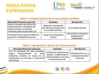 RESULTADOS
ESPERADOS
Resultado/Producto esperado Indicador Beneficiario
Informe completo del proceso de
implementación y resultados del
sistema kanban en sistemas
modulares planta Espumatex S.A
Validación y aprobación
del informe por parte de la
comunidad científica.
Comunidad científica
Vinculación de los grupos UNAD con
grupos de investigación externos.
1 grupo de investigación
externo
Comunidad investigativa
pedagógicos e
intelectuales.
Resultado/Producto esperado Indicador Beneficiario
Con la realización de esta propuesta,
seguir transcendiendo en otras
industrias similares en busca de la
optimización de recursos y crecimiento
económico.
Cantidad de empresas que
acepten e implementen el
sistema Kanban en el área
de almacenamiento.
ESPUMLATEX S.A. y
empresas del sector
automotor.
Tabla 2. Fortalecimiento de la comunidad científica
Tabla 3. Apropiación Social del Conocimiento
 