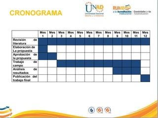 CRONOGRAMA
Mes
1
Mes
2
Mes
3
Mes
4
Mes
5
Mes
6
Mes
7
Mes
8
Mes
9
Mes
10
Mes
11
Mes
12
Revisión de
literatura
Elaboración de
La propuesta
Aprobación de
la propuesta
Trabajo de
campo
Análisis de
resultados
Publicación del
trabajo final
 