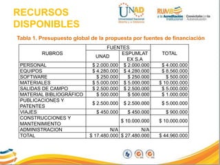 RECURSOS
DISPONIBLES
Tabla 1. Presupuesto global de la propuesta por fuentes de financiación
RUBROS
FUENTES
TOTAL
UNAD
ESPUMLAT
EX S.A
PERSONAL $ 2.000.000 $ 2.000.000 $ 4.000.000
EQUIPOS $ 4.280.000 $ 4.280.000 $ 8.560.000
SOFTWARE $ 250.000 $ 250.000 $ 500.000
MATERIALES $ 5.000.000 $ 5.000.000 $ 10.000.000
SALIDAS DE CAMPO $ 2.500.000 $ 2.500.000 $ 5.000.000
MATERIAL BIBLIOGRÁFICO $ 500.000 $ 500.000 $ 1.000.000
PUBLICACIONES Y
PATENTES
$ 2.500.000 $ 2.500.000 $ 5.000.000
VIAJES $ 450.000 $ 450.000 $ 900.000
CONSTRUCCIONES Y
MANTENIMIENTO
$ 10.000.000 $ 10.000.000
ADMINISTRACION N/A N/A
TOTAL $ 17.480.000 $ 27.480.000 $ 44.960.000
 