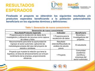 RESULTADOS
ESPERADOS
Finalizado el proyecto se obtendrán los siguientes resultados y/o
productos esperados beneficiando a la población potencialmente
beneficiaria en los siguientes términos y definiciones:
Generación de nuevo conocimiento
Resultado/Producto esperado Indicador Beneficiario
Programa para la recolección de datos de la
investigación y utilización de recursos como captura
de videos y fotos.
1 Programa para la
recolección de datos
Docentes e
Investigadores del
proyecto.
Reconocimiento para tener la oportunidad de
ingresar al sector automotor, aplicando las
metodologías propias del caso del proyecto de
estudio o similares.
Resultado
obtenido/Resultado de
análisis de estudio
previo
El estudiante
Proyecto que muestre la relación que tiene la
logística y el área de almacenamiento con el buen
rendimiento de la empresa, proporcionando
eficiencia.
1 Proyecto
Comunidad
académica
científica y
empresas del
sector automotor.
Tabla 1. Generación de nuevo conocimiento
 
