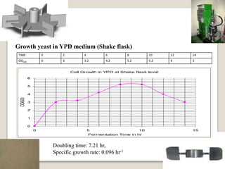 Growth yeast in YPD medium (Shake flask)
Doubling time: 7.21 hr,
Specific growth rate: 0.096 hr-1
TIME 0 2 4 6 8 10 12 14
OD600 0 3 3.2 4.2 5.2 5.2 4 3
Cell Growth in YPD at Shake flask level
0
1
2
3
4
5
6
0 5 10 15
Fermentation Time in hr
OD600
 