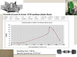 Growth of yeast in Seenu SYD medium (shake flask)
TIME 0 2 4 6 8 23..40 25.4 28.5 32.3
O.D 0 0.01 0.05 0.14 0.3 7.0 14 11.6 2.4
Cell Growth in SSDY at Shake flask level
-2
0
2
4
6
8
10
12
14
16
0 5 10 15 20 25 30 35
Fermentation Time in hr
OD600
Doubling time: 3.06 hr,
Specific growth rate: 0.227 hr-1
 