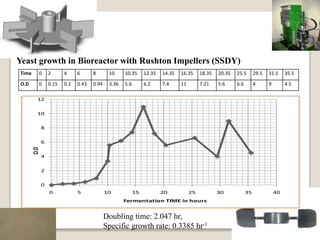 0
2
4
6
8
10
12
0 5 10 15 20 25 30 35 40
O.D
Fermentation TIME in hours
Yeast growth in Bioreactor with Rushton Impellers (SSDY)
Time 0 2 4 6 8 10 10.35 12.35 14.35 16.35 18.35 20.35 25.5 29.5 31.5 35.5
O.D 0 0.15 0.2 0.43 0.94 3.36 5.6 6.2 7.4 11 7.21 5.6 6.6 4 9 4.5
Doubling time: 2.047 hr,
Specific growth rate: 0.3385 hr-1
 