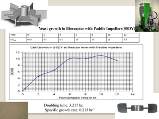 TIME 0 2 4 6 8 10 12
OD600 0.02 4.5 6.5 10 10 11 9.5
Yeast growth in Bioreactor with Paddle Impellers(SSDY)
Doubling time: 3.217 hr,
Specific growth rate: 0.215 hr-1
 