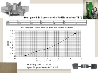 Yeast growth in Bioreactor with Paddle Impellers(YPD)
Doubling time: 2.112 hr,
Specific growth rate: 0.328 hr-1
TIME 0 2 4 6 8 11
OD600 0.07 0.16 0.9 1.4 2.3 4
Cell Growth in YPD at Reactor level with Paddle impellers
0
0.5
1
1.5
2
2.5
3
3.5
4
4.5
0 2 4 6 8 10 12
Fermentation Time in hr
OD600
 