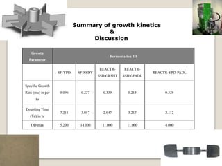 Summary of growth kinetics
&
Discussion
Growth
Parameter
Fermentation ID
SF-YPD SF-SSDY
REACTR-
SSDY-RSHT
REACTR-
SSDY-PADL
REACTR-YPD-PADL
Specific Growth
Rate (mu) in per
hr
0.096 0.227 0.339 0.215 0.328
Doubling Time
(Td) in hr
7.211 3.057 2.047 3.217 2.112
OD max 5.200 14.000 11.000 11.000 4.000
 
