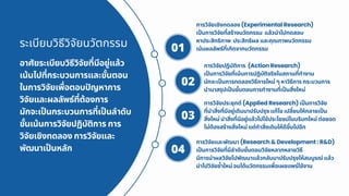 ระเบียบวิธีวิจัยนวัตกรรม
อาศัยระเบียบวิธีวิจัยที่มีอยู่แล้ว
เน้นไปที่กระบวนการและขั้นตอน
ในการวิจัยเพื่อตอบปัญหาการ
วิจัยและผลลัพธ์ที่ต้องการ
มักจะเป็นกระบวนการที่เป็นลำดับ
ขั้นเน้นการวิจัยปฏิบัติการ การ
วิจัยเชิงทดลอง การวิจัยและ
พัฒนาเป็นหลัก
การวิจัยเชิงทดลอง (Experimental Research)
เป็นการวิจัยที่สร้างนวัตกรรม แล้วนำไปทดสอบ
หาประสิทธิภาพ ประสิทธิผล และคุณภาพนวัตกรรม
เน้นผลลัพธ์ที่เกิดจากนวัตกรรม
01
การวิจัยปฏิบัติการ (Action Research)
เป็นการวิจัยที่เน้นการปฏิบัติจริงในสถานที่ทำงาน
มักจะเป็นการทดลองวิธีการใหม่ ๆ หาวิธีการ กระบวนการ
นำมาสรุปเป็นขั้นตอนการทำงานที่เป็นสิ่งใหม่
02
การวิจัยประยุกต์ (Applied Research) เป็นการวิจัย
ที่นำสิ่งที่มีอยู่เดิมมาปรับปรุง แก้ไข เปลี่ยนให้กลายเป็น
สิ่งใหม่ นำสิ่งที่มีอยู่แล้วไปใช้ประโยชน์ในบริบทใหม่ ต่อยอด
ไม่ต้องสร้างสิ่งใหม่ แต่ทำสิ่งเดิมให้ดีขึ้นไปอีก
03
การวิจัยและพัฒนา (Research & Development : R&D)
เป็นการวิจัยที่มีลำดับขั้นตอนวิจัยหลากหลายวิธี
มีการนำผลวิจัยไปพัฒนาแล้วกลับมาปรับปรุงให้สมบูรณ์ แล้ว
นำไปวิจัยซ้ำใหม่ จนได้นวัตกรรมเพื่อเผยแพร่ใช้งาน
04
 