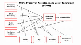 Unified Theory of Acceptance and Use of Technology
(UTAUT)
 