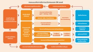 กรอบแนวคิดการจัดการนวัตกรรมของ ซีพี ออลล์
 