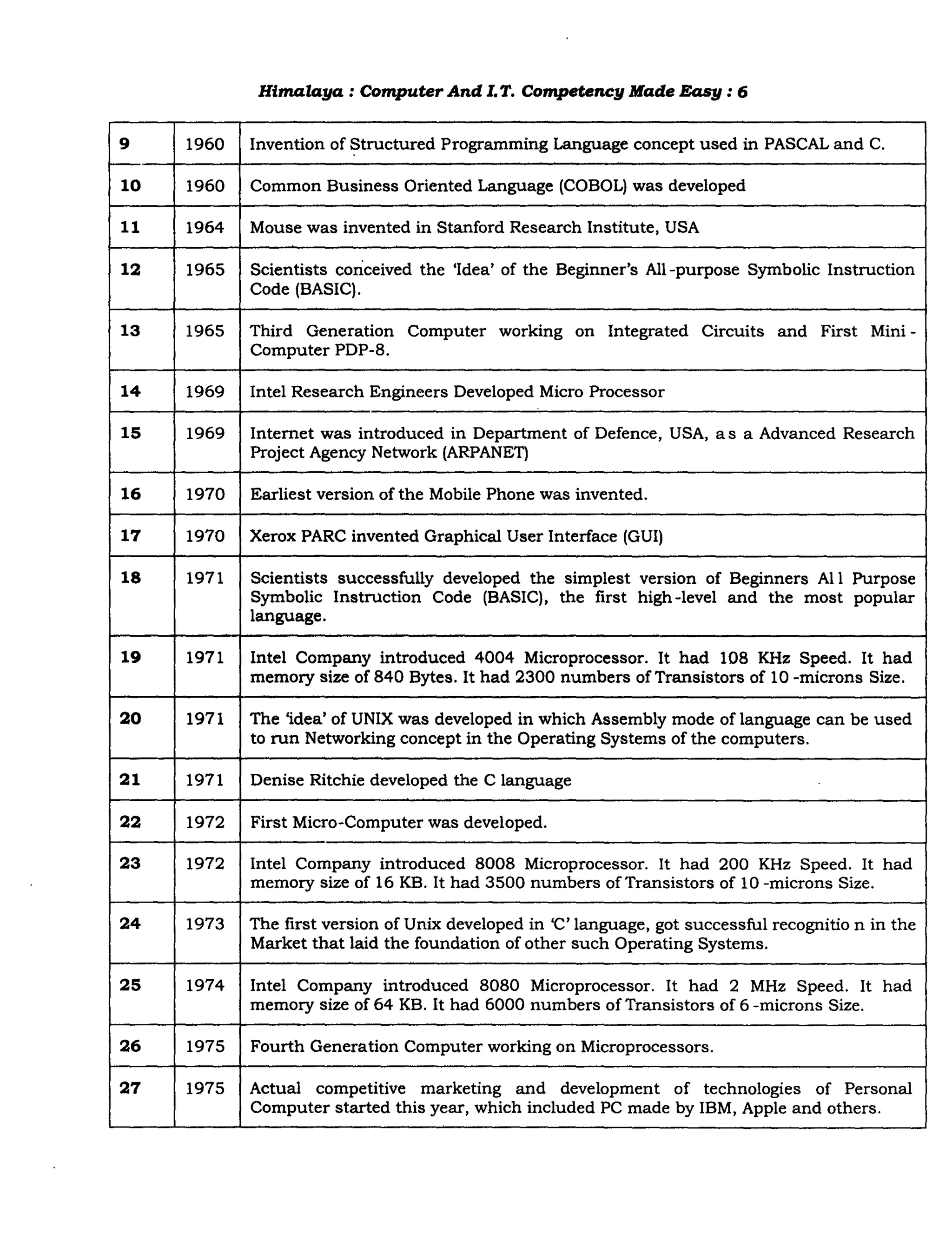 Computer And It Competency Made Easy Ashish Uchchakule | PDF