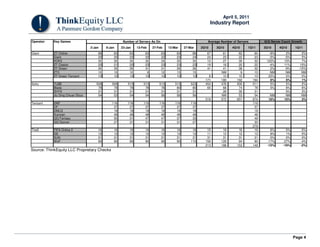 April 5, 2011
                                                                                                               Industry Report


Operator    Key Games                                Number of Servers As On                               Average Number of Servers         Q/Q Server Count Growth
                                  2-Jan    9-Jan    23-Jan    13-Feb    27-Feb      13-Mar    27-Mar    2Q10     3Q10     4Q10     1Q11      3Q10     4Q10      1Q11
Giant       ZT Online                 66       63        63        63          63        63        66      67       61       62         64     -9%        2%        2%
            Giant                     25       25        22        22          22        23        24      24       23       22         23     -5%       -5%        5%
            KOK3                      32       32        33        32          33        33        33      12       27       30         32    122%       13%        7%
            ZT Classic                25       21        20        23          23        23        23      19       18       20         22     -4%       11%       10%
            ZT Green                  35       35        29        31          31        26        26      41       41       38         32      2%       -9%      -15%
            ZT2                       10       10        10         9          12        13        15              NM         9         10      NM        NM        NM
            ZT Green Tencent          10       10        10        10          10        10        10       8       10       10         10     25%        0%        0%
                                                                                                          171      180      192        194      6%        6%        1%
Sohu        TLBB                     508      509       513       513       513         513       523     454      476      500        511      5%        5%        2%
            Blade                     78       78        78        78        78          80        80      65       68       74         78      5%        8%        6%
            ZHYX                      31       31        31        31        31          31        31               28       30         31                9%        3%
            Jiu Ding Chuan Shuo       54       53        54        54        56          56        56              NM        53         54      NM        NM        NM
                                                                                                          519      572      657        674     10%       15%        3%
Tencent     DNF                               116       116       116       116         116       116                                  116
            CF                                 37        37        37        37          37        37                                   37
            DMLQ                               18        18        18        18          18        18                                   18
            Xunxian                            48        48        48        48          48        48                                   48
            QQ Fantasy                         50        51        47        47          37        33                                   49
            QQ Dancer                          27        31        31        31          31        27                                   30
                                                                                                                                       279
The9        FIFA Online 2             16       16        16        16          16        16        16      15       16       16         16      6%        0%        0%
            GE                        12       12        12        12          12        12        12      11       12       12         12      8%        1%        0%
            SUN                       31       31        31        31          31        31        31      31       31       31         31      0%        0%        0%
            WoF                       90       90        90        90          90        90       110     156      129       94         90    -17%      -27%       -4%
                                                                                                          213      188      153        149    -12%      -19%       -2%
Source: ThinkEquity LLC Proprietary Checks




                                                                                                                                                               Page 4
 
