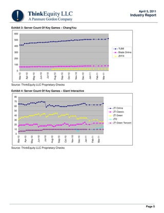 April 5, 2011
                                                                                                                                                                                                                                            Industry Report


Exhibit 3: Server Count Of Key Games – ChangYou

  600

  500

  400
                                                                                                                                                                                                                                  TLBB
  300                                                                                                                                                                                                                             Blade Online
                                                                                                                                                                                                                                  ZHYX
  200

  100

    0

                                                                                                                                                Nov-10
                                                      Jun-10

                                                                        Jul-10




                                                                                                                                                                                    Jan-11
          Mar-10


                      Apr-10


                                    May-10




                                                                                          Aug-10


                                                                                                            Sep-10


                                                                                                                              Oct-10




                                                                                                                                                                  Dec-10




                                                                                                                                                                                                      Feb-11

                                                                                                                                                                                                                   Mar-11
Source: ThinkEquity LLC Proprietary Checks

Exhibit 4: Server Count Of Key Games – Giant Interactive

  80
  70

  60
                                                                                                                                                                                                                            ZT Online
  50                                                                                                                                                                                                                        ZT Classic
  40                                                                                                                                                                                                                        ZT Green
  30                                                                                                                                                                                                                        ZT2
                                                                                                                                                                                                                            ZT Green Tencent
  20

  10
   0
                                                                                                                                       Nov-10
                                             Jun-10

                                                               Jul-10




                                                                                                                                                                           Jan-11
       Mar-10

                   Apr-10

                               May-10




                                                                                 Aug-10


                                                                                                   Sep-10

                                                                                                                     Oct-10




                                                                                                                                                         Dec-10




                                                                                                                                                                                             Feb-11

                                                                                                                                                                                                          Mar-11




Source: ThinkEquity LLC Proprietary Checks




                                                                                                                                                                                                                                                      Page 5
 