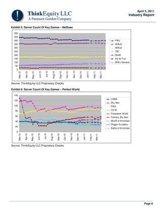 April 5, 2011
                                                                                                                                                                                                                 Industry Report


Exhibit 5: Server Count Of Key Games – NetEase

  500
  450
  400                                                                                                                                                                                             FWJ
  350                                                                                                                                                                                             WWJ3
  300                                                                                                                                                                                             WWJ2
  250                                                                                                                                                                                             TX2
  200                                                                                                                                                                                             WoW
  150                                                                                                                                                                                             Fly for Fun
  100                                                                                                                                                                                             WWJ Genesis
   50
    0

                                                                                                                 Nov-10
                                      Jun-10


                                                  Jul-10




                                                                                                                                                     Jan-11
        Mar-10


                 Apr-10

                           May-10




                                                               Aug-10


                                                                             Sep-10

                                                                                               Oct-10




                                                                                                                                   Dec-10




                                                                                                                                                                       Feb-11

                                                                                                                                                                                     Mar-11
Source: ThinkEquity LLC Proprietary Checks

Exhibit 6: Server Count Of Key Games – Perfect World

  140
                                                                                                                                                                                              LOMA
  120
                                                                                                                                                                                              Zhu Xian
  100                                                                                                                                                                                         PW2
   80                                                                                                                                                                                         Chi Bi
                                                                                                                                                                                              Foresaken World
   60                                                                                                                                                                                         Fantasy Zhu Xian
   40                                                                                                                                                                                         World of Immortals
                                                                                                                                                                                              Dragon Excalibur
   20
                                                                                                                                                                                              Battle of Immortals
    0
                                                                                                        Nov-10
                                    Jun-10

                                               Jul-10




                                                                                                                                            Jan-11
        Mar-10

                 Apr-10

                          May-10




                                                           Aug-10

                                                                        Sep-10

                                                                                      Oct-10




                                                                                                                          Dec-10




                                                                                                                                                              Feb-11

                                                                                                                                                                            Mar-11




Source: ThinkEquity LLC Proprietary Checks




                                                                                                                                                                                                                          Page 6
 