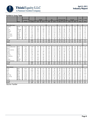 April 5, 2011
                                                                                                                                                  Industry Report


Exhibit 8: Comp Table

                                     Stock Price ($)                         EV/Rev                   P/E           PE (Net of Cash)          EV/CFO          y/y Rev    y/y EPS
                                                       Market Cap
                           Ticker      4/04/2011       ($ million)   2010 E       2011 E      2010E         2011E   2010E     2011E    2010E       2011E       2011E      2011E


China Online Games
ChangYou                   CYOU          33.42           1,776        4.4x            3.5x    10.2x         8.7x    8.2x       7.0x    7.9x            5.9x    25%        17%
Giant                      GA             7.38           1,723        4.0x            3.2x    13.9x         12.1x   6.5x       5.7x    5.9x            4.8x    28%        15%
Kingsoft                   3888-HK        0.58            673         NM              NM      11.9x         12.1x   NM         NM      NM              NM      13%        -2%
NetDragon                  777-HK         0.49            259         NM              NM      39.0x         35.7x   NM         NM       NM             NM       3%         9%
NetEase                    NTES          51.71           6,755        6.3x            5.0x    19.9x         15.9x   15.6x     12.5x    17.3x       11.8x       27%        25%
Perfect World              PWRD          22.36           1,181        2.5x            2.1x    9.0x          8.6x    6.9x       6.6x    4.9x            5.2x    18%         5%
Shanda Games               GAME           6.32           1,800        2.2x            1.9x    9.1x          8.5x    7.4x       6.9x    5.6x            5.5x    16%         7%
Tencent                    700-HK        25.26           46,957      11.5x            8.4x    37.1x         27.8x   27.1x     20.3x    28.3x       17.2x       37%        33%
The9                       NCTY           6.62            166         NM              NM       NM            NM     NM         NM       NM             NM      177%       -27%
Average                                                  6,810        5.1x            4.0x    18.8x         14.5x   11.9x      9.8x    11.6x           8.4x    38%         9%
Median                                                   1,723        4.2x            3.3x    12.9x         12.1x   7.8x       6.9x    6.9x            5.7x    25%         9%


US Games
Activision Blizzard Inc.   ATVI          11.01           13,190       2.0x            2.4x    13.9x         15.1x   10.2x     11.1x    8.2x            7.4x    -15%        -8%
Majesco                    COOL           3.90            147         1.7x            1.3x     NM           15.1x   NM        14.3x     NM             NM      35%         NM
Electronic Arts Inc.       ERTS          19.69           6,537        1.2x            1.2x    32.2x         24.4x   22.3x     17.0x    39.1x       20.1x        1%        32%
Konami                     KNM           18.46           2,464        NM              NM      15.6x         13.1x   NM         NM       NM             NM       6%        19%
THQ Inc.                   THQI           4.48            304         0.1x            0.1x     NM           23.9x   NM         8.7x     NM             NM       9%         NM
Take-Two                   TTWO          15.10           1,190        NM              NM      15.1x         21.4x   NM         NM       NM             NM      -23%       -30%
Glu Mobile Inc.            GLUU           4.28            154         2.3x            2.8x     NM            NM     NM         NM       NM             NM      -18%       156%
Sony                       SNE           31.45           31,613       NM              NM      42.8x         19.3x   NM         NM       NM             NM       3%        122%
Nintendo                   NTDOY         33.05             NA         NM              NM      24.4x         22.3x   NM         NM       NM             NM       1%         9%
ZOO Entertainment          ZOOG           4.44             33         0.5x            0.4x     7.5x         5.0x    NM         NM       NM             NM      35%        49%
Average                                                  6,950        1.5x            1.5x    24.0x         19.3x   16.3x     12.7x    23.6x       13.7x        0%        43%
Median                                                   1,827        1.7x            1.3x    20.0x         20.3x   16.3x     12.7x    23.6x       13.7x        1%        19%


Chinese Internet
51Jobs                     JOBS          67.07           1,916       12.0x            8.5x     NM            NM     NM        35.1x     NM         35.0x       40%        164%
Baidu                      BIDU         143.11           50,005      40.6x            25.5x    NM            NM     NM        54.7x     NM             NM      59%        62%
Ctrip                      CTRP          42.84           6,550       13.8x            10.9x   63.0x         40.4x   37.1x     32.3x    38.1x       37.9x       27%        15%
eLong                      LONG          14.42             NA         NM              NM       NM            NM     NM         NM       NM             NM      21%        158%
SINA Corp.                 SINA         116.56           7,673       17.4x            14.0x    NM           66.9x   60.1x     58.9x    59.0x           NM      25%         2%
Sohu.com Inc.              SOHU          97.30           3,734        5.0x            4.0x    24.4x         23.1x   18.9x     16.1x    13.1x       15.5x       25%        18%
Yoku                       YOKU          48.84           4,221       67.8x            36.3x    NM            NM      NM        NM       NM          NM         87%        -53%
Tencent                    700-HK        25.26           46,957      11.5x            8.4x    61.1x         37.1x   27.1x     20.3x    28.3x       17.2x       37%         33%
Average                                                  17,294      24.0x            15.4x   49.5x         41.9x   35.8x     36.2x    34.6x       26.4x       40%        50%
Median                                                   6,550       13.8x            10.9x   61.1x         38.8x   32.1x     33.7x    33.2x       26.1x       32%        26%

Source: FactSet




                                                                                                                                                                        Page 8
 